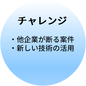 お客様とチャレンジ