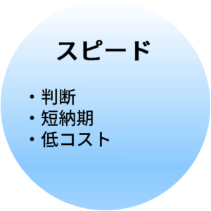 お安く、スピーディに
